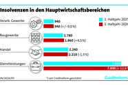 Irankrieg und Konjunkturflaute: Mehr Insolvenzen in Deutschland